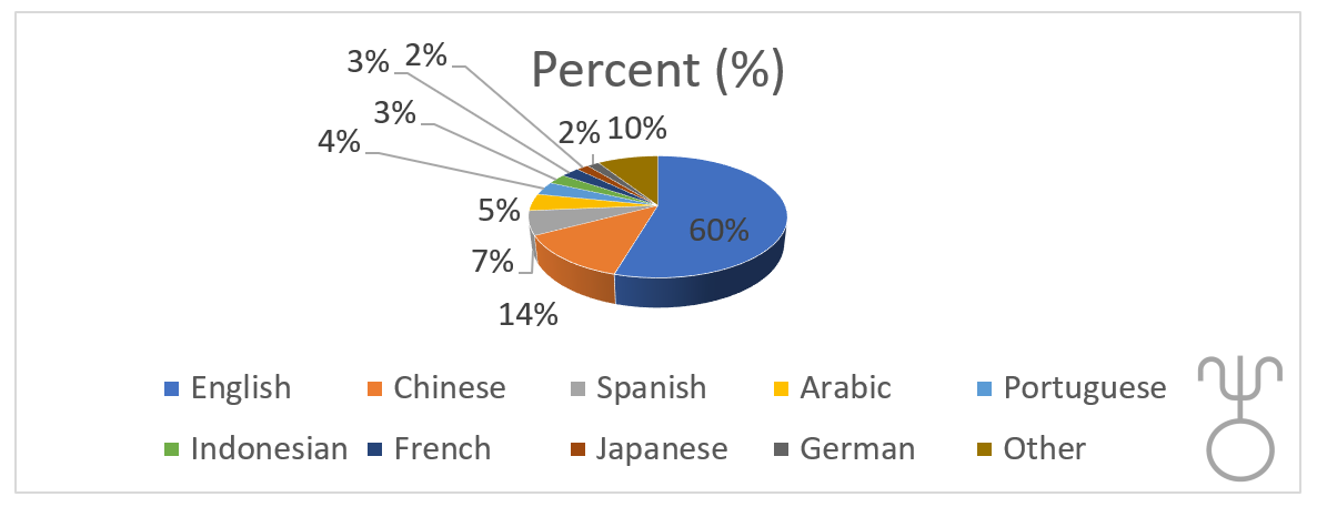 Figure 1- Common languages used on the Internet and their percentage distributions.